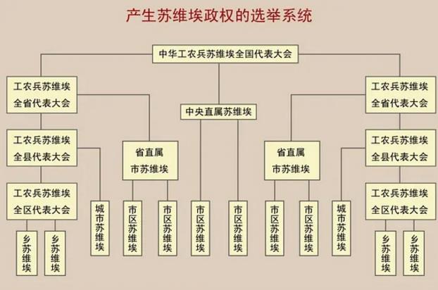 苏维埃代表大会制度为建立一个高效,廉洁的苏维埃政府提供了有力的