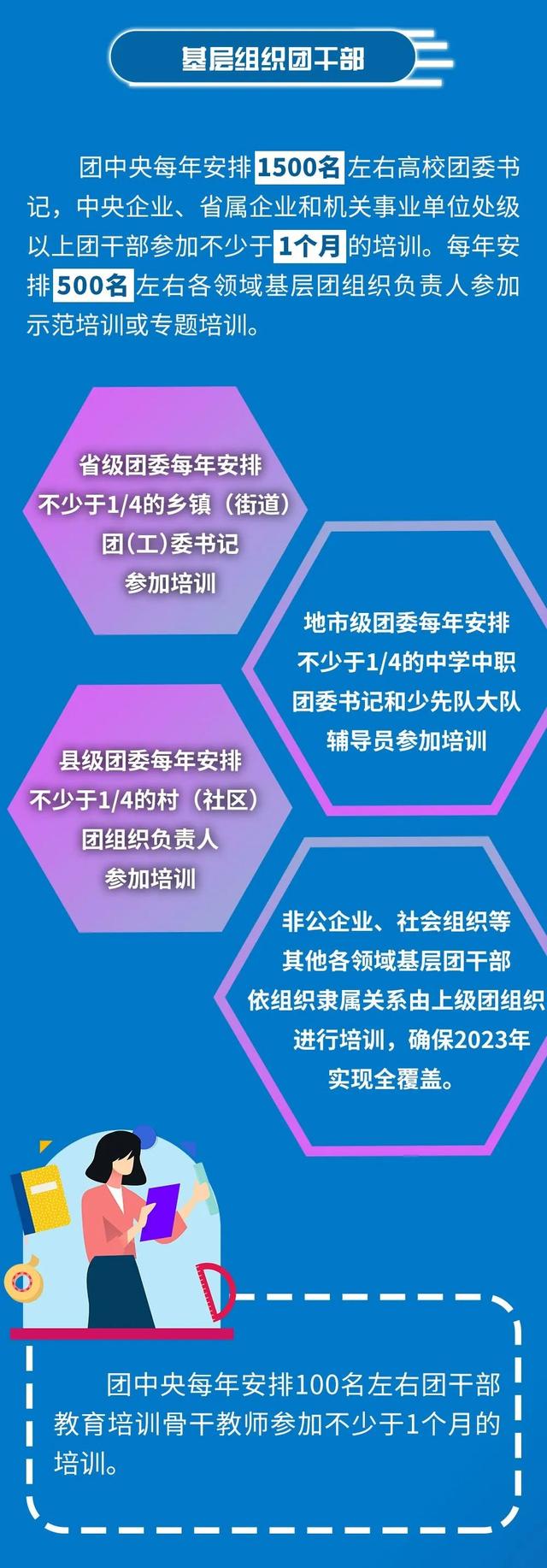 《2020-2023年全国团干部教育培训规划》来了!(图5) 《2020-2023年全国团干部教育培训规划》来了!(图5)